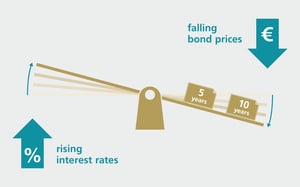 Continued Fed Rate Hikes Affecting Bond Markets