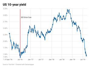 US Bond Yields Spike as Markets Eye a Recession