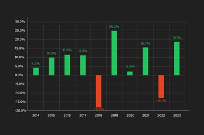 What is the Average Return of the DAX?