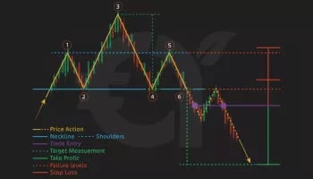 The Ultimate Guide to 22 Chart patterns every trader must know