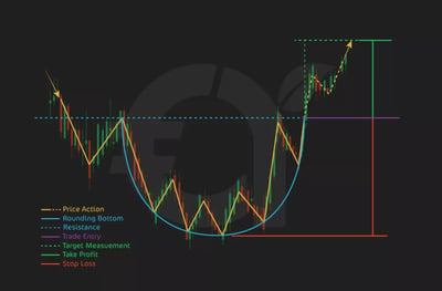 4. Rounding Bottom Pattern