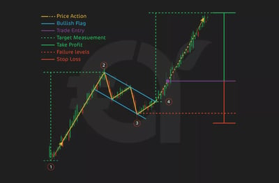 7. Flag Pattern