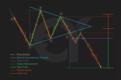 14. Symmetrical Triangle: Neutral Continuation