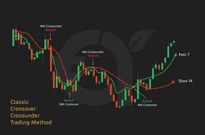 What is a Moving Average?