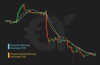 Exponential Moving Average