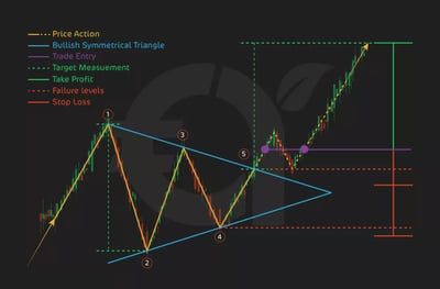 13. Symmetrical Triangle Pattern