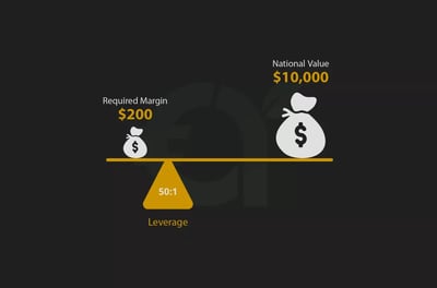 What Is Leverage Trading?