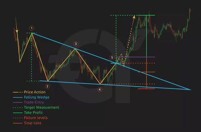 9. Bullish Wedge Pattern