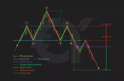 1. Head and Shoulders Pattern