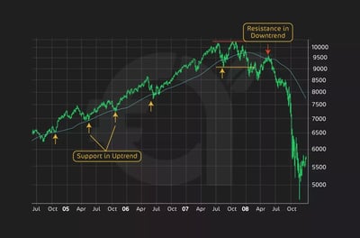 How to use moving averages to identify support and resistance levels