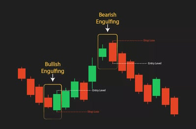 Engulfing Pattern