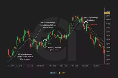 How to use moving averages to measure momentum?