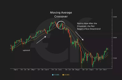 How to set take profit and stop loss using a moving average?