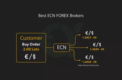 Best ECN Brokers for 2025