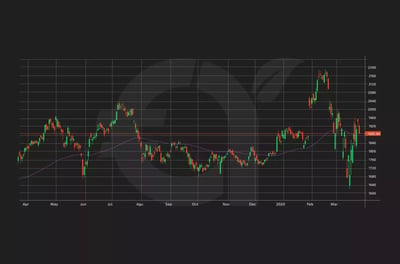 Disadvantages of Moving Averages