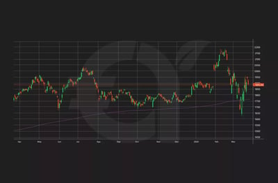 Step 4: Setting Stop Loss and Taking Profits