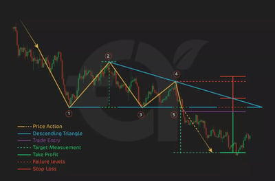 12. Descending Triangle: Bearish Continuation