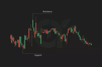 Support and Resistance Levels Explained