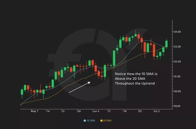 Step 2: Setting a Take Profit with a Moving Average