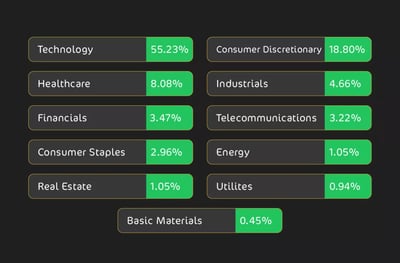 Understanding the NASDAQ