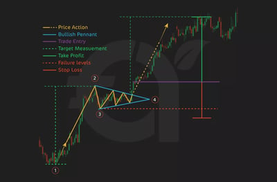 6. Pennant Pattern