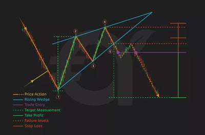 8. Bearish Wedge Pattern