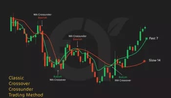 How to Master the Markets with Moving Averages