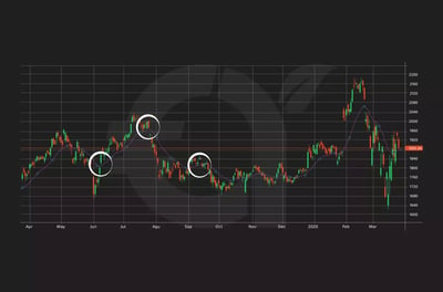 Trading Strategies Using SMA