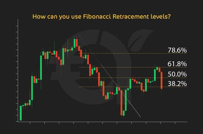 How can you use Fibonacci Retracement levels