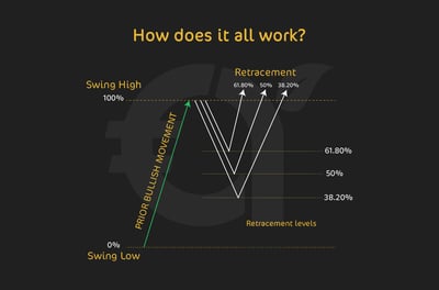 How Fibonacci indicator work