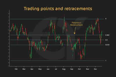 Trading points and retracements