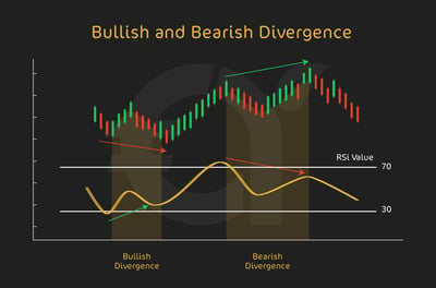 Divergences