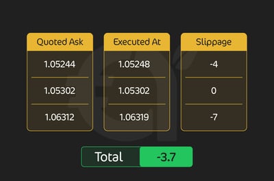 How Can I Test for Slippage?