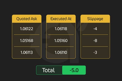How Can I Test for Slippage?
