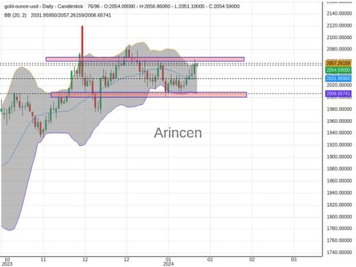 XAUUSD Chart