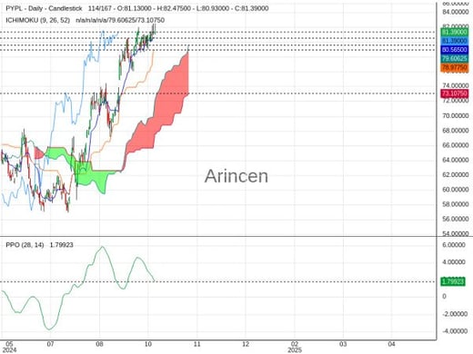 PYPL Chart