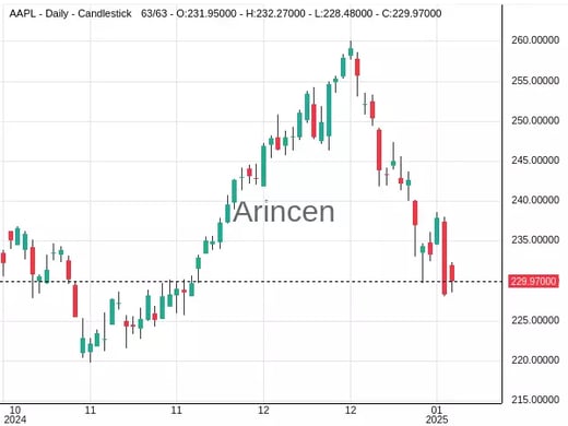 AAPL Chart