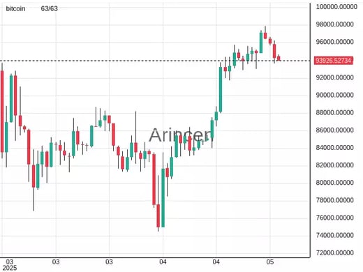 BTCUSD Chart