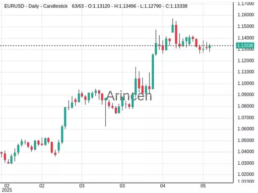 EURUSD Chart
