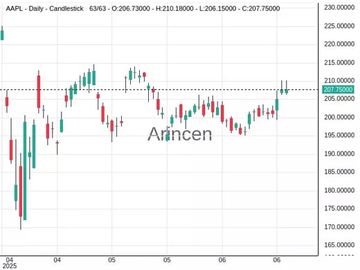 AAPL Chart