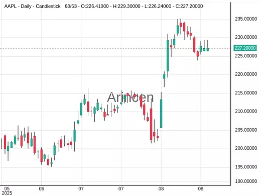 AAPL Chart