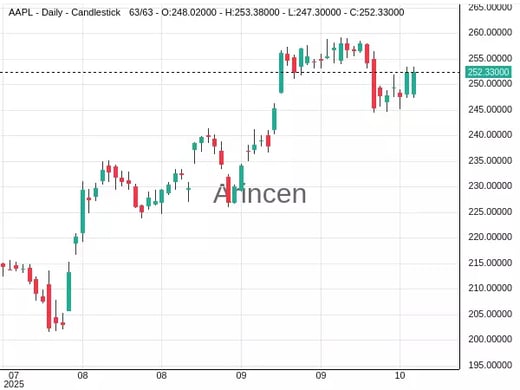 AAPL Chart