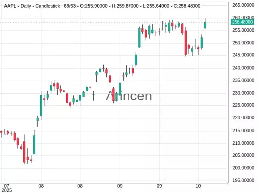 AAPL Chart