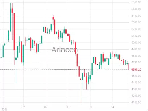 XAUUSD Chart