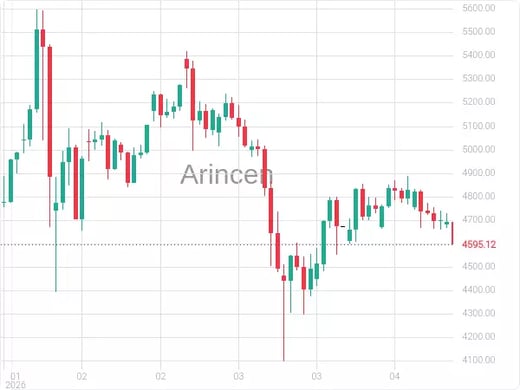 XAUUSD Chart
