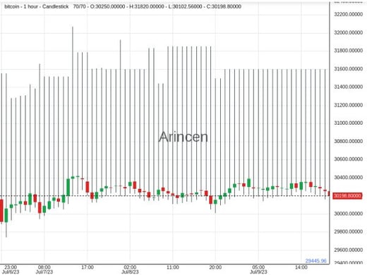 BTCUSD@29245.96 Chart