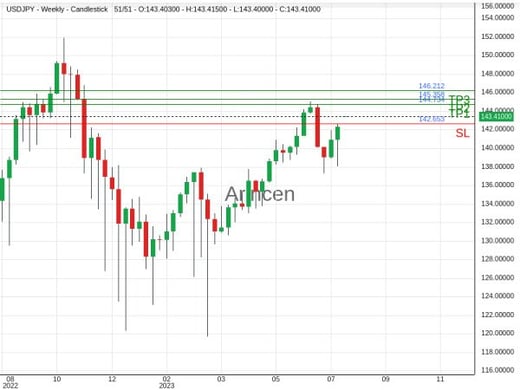 USDJPY@143.44 Chart