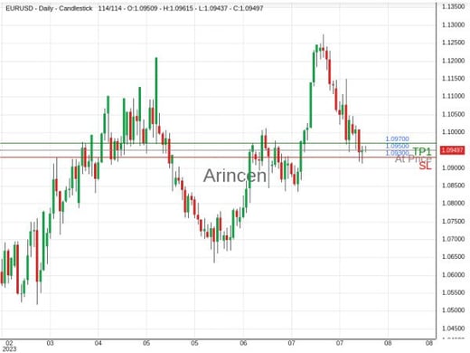 EURUSD@1.095 Chart