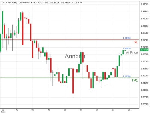 USDCAD@1.3383 Chart