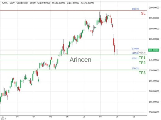 AAPL@179.8 Chart